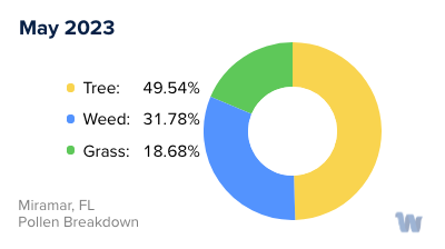 Miramar, FL Monthly Pollen Breakdown