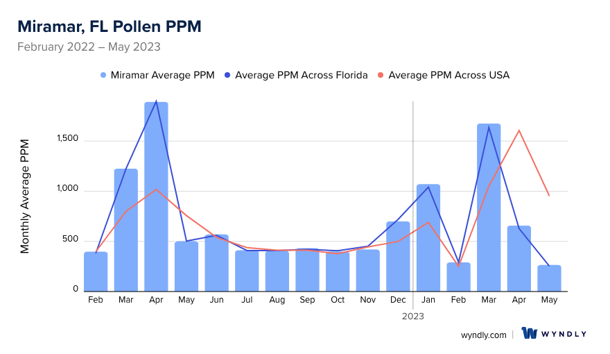 Miramar, FL Average PPM