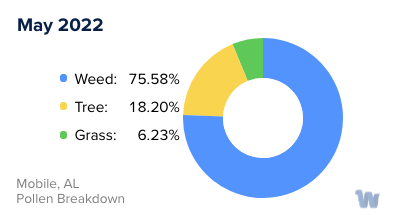 Mobile, AL Monthly Pollen Breakdown