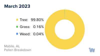 Mobile, AL Monthly Pollen Breakdown