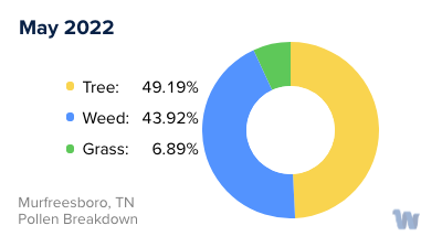 Murfreesboro, TN Monthly Pollen Breakdown