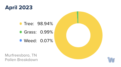 Murfreesboro, TN Monthly Pollen Breakdown