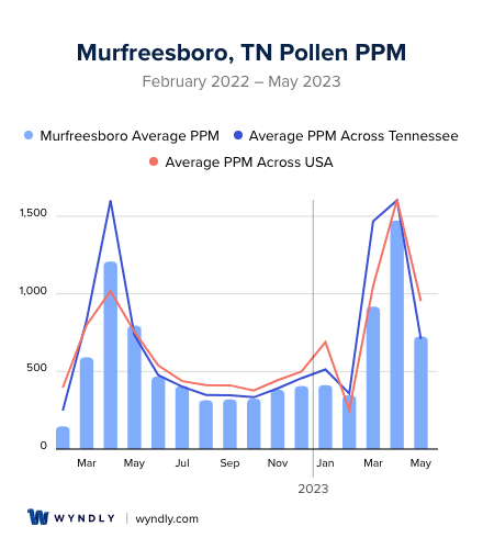 Murfreesboro, TN Average PPM