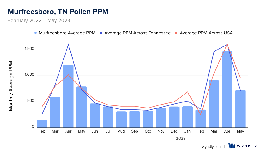 Murfreesboro, TN Average PPM