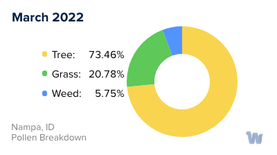 Nampa, ID Monthly Pollen Breakdown