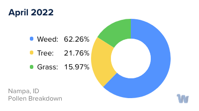 Nampa, ID Monthly Pollen Breakdown