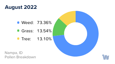 Nampa, ID Monthly Pollen Breakdown