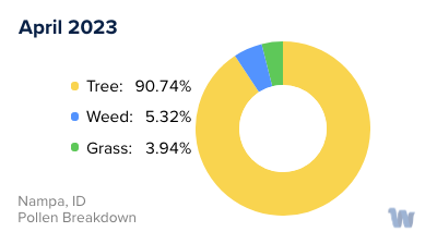 Nampa, ID Monthly Pollen Breakdown