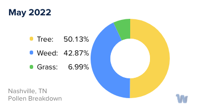 Nashville, TN Monthly Pollen Breakdown