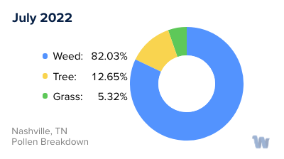 Nashville, TN Monthly Pollen Breakdown