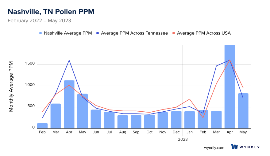 Nashville, TN Average PPM