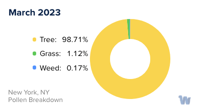 New York, NY Monthly Pollen Breakdown