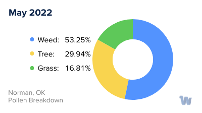 Norman, OK Monthly Pollen Breakdown