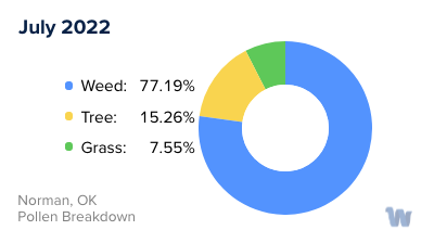 Norman, OK Monthly Pollen Breakdown