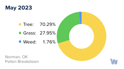 Norman, OK Monthly Pollen Breakdown