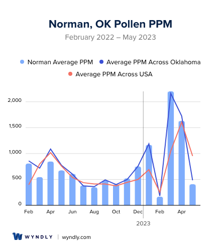 Norman, OK Average PPM