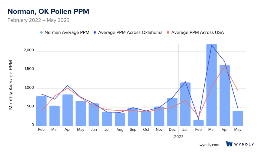 Norman, OK Average PPM