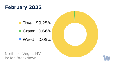 North Las Vegas, NV Monthly Pollen Breakdown