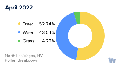 North Las Vegas, NV Monthly Pollen Breakdown