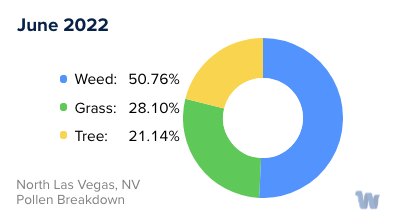 North Las Vegas, NV Monthly Pollen Breakdown