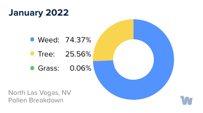 North Las Vegas, NV Monthly Pollen Breakdown