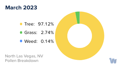 North Las Vegas, NV Monthly Pollen Breakdown