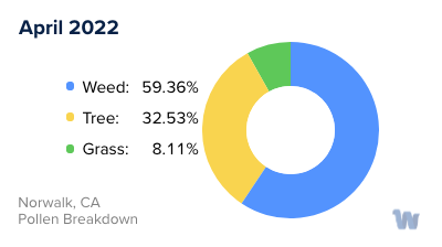 Norwalk, CA Monthly Pollen Breakdown