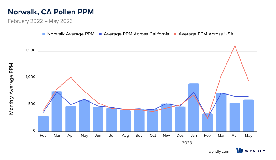 Norwalk, CA Average PPM