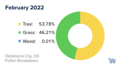 Oklahoma City, OK Monthly Pollen Breakdown