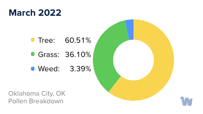 Oklahoma City, OK Monthly Pollen Breakdown