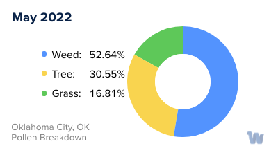 Oklahoma City, OK Monthly Pollen Breakdown