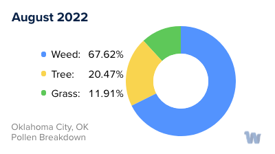 Oklahoma City, OK Monthly Pollen Breakdown