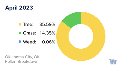 Oklahoma City, OK Monthly Pollen Breakdown