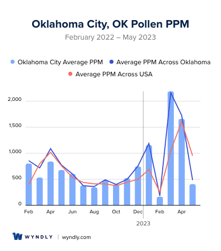 Oklahoma City, OK Average PPM