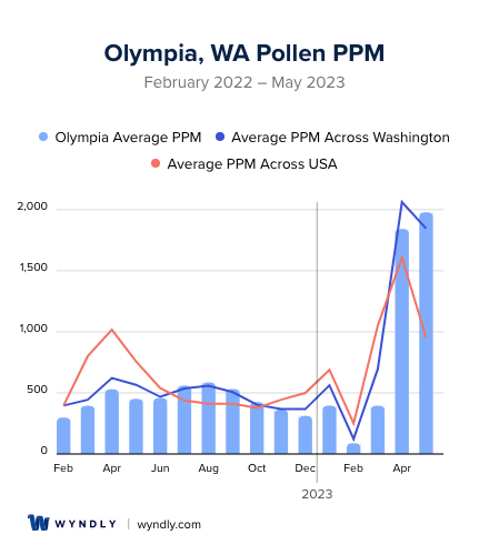 Olympia, WA Average PPM