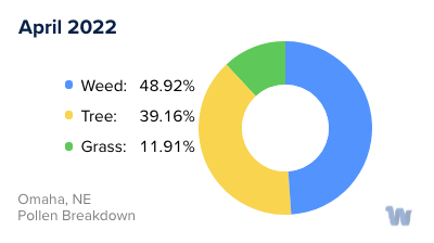 Omaha, NE Monthly Pollen Breakdown