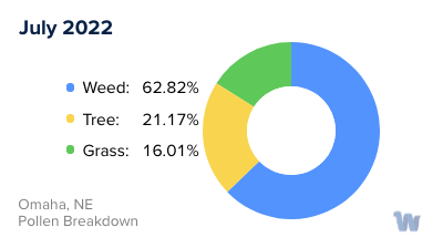 Omaha, NE Monthly Pollen Breakdown