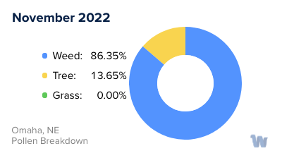 Omaha, NE Monthly Pollen Breakdown