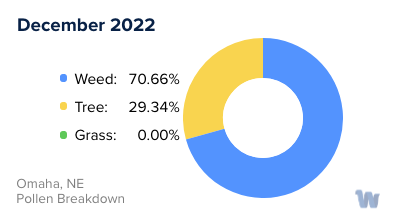 Omaha, NE Monthly Pollen Breakdown