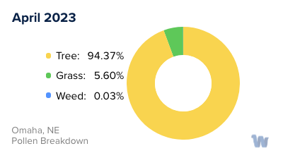 Omaha, NE Monthly Pollen Breakdown