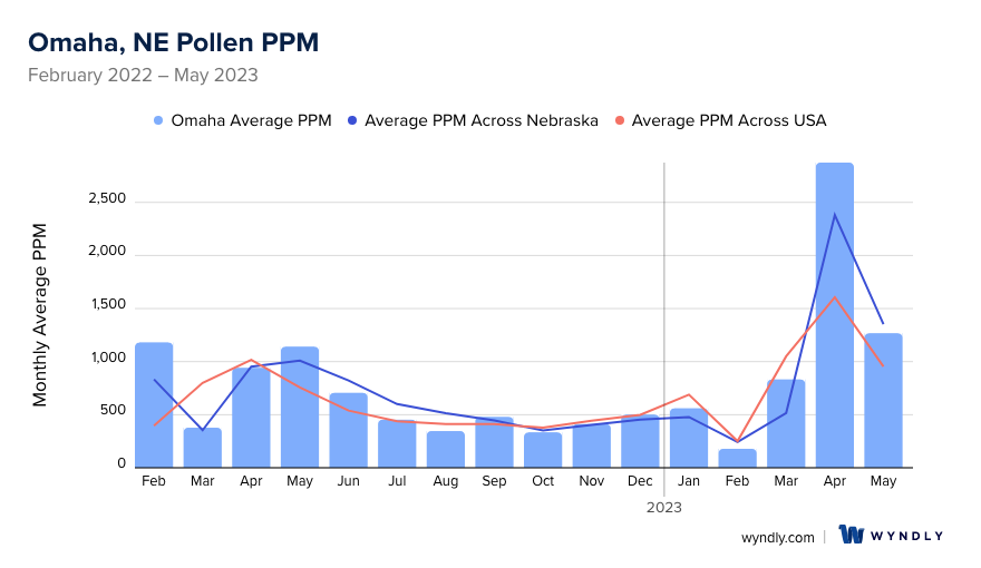 Omaha, NE Average PPM
