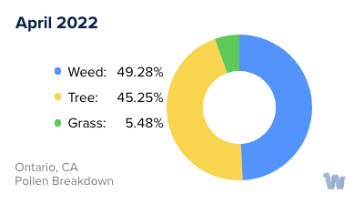 Ontario, CA Monthly Pollen Breakdown