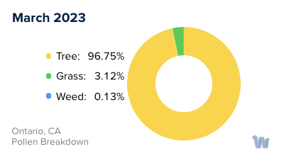 Ontario, CA Monthly Pollen Breakdown