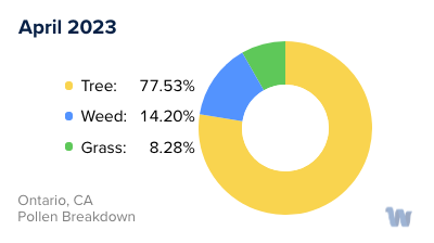 Ontario, CA Monthly Pollen Breakdown