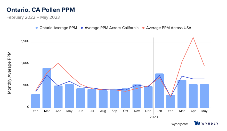 Ontario, CA Average PPM