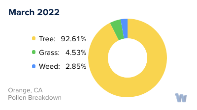 Orange, CA Monthly Pollen Breakdown