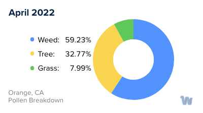 Orange, CA Monthly Pollen Breakdown