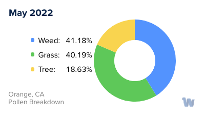Orange, CA Monthly Pollen Breakdown