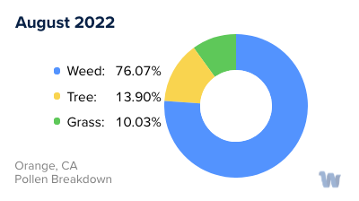 Orange, CA Monthly Pollen Breakdown