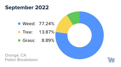 Orange, CA Monthly Pollen Breakdown